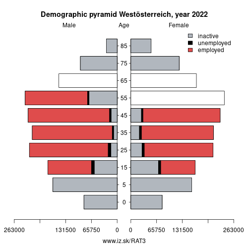 demographic pyramid AT3 Western Austria based on economic activity – employed, unemploye, inactive