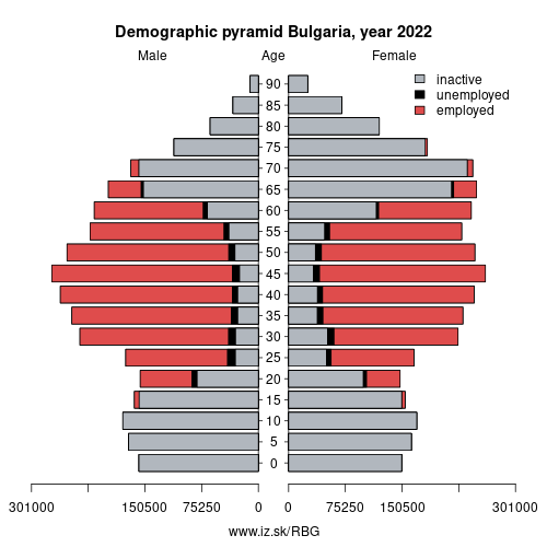demographic pyramid BG Bulgaria based on economic activity – employed, unemploye, inactive
