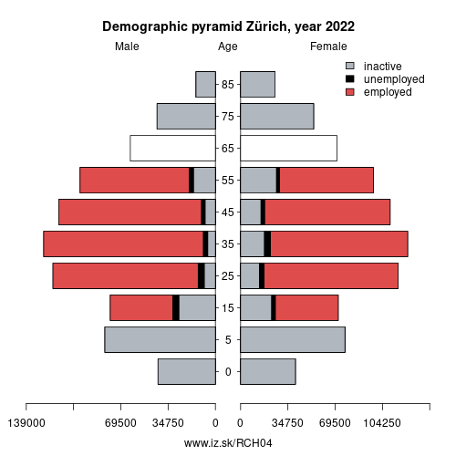 demographic pyramid CH04 Canton of Zürich based on economic activity – employed, unemploye, inactive