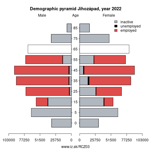 demographic pyramid CZ03 Jihozápad based on economic activity – employed, unemploye, inactive