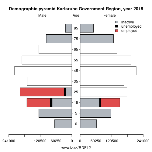 demographic pyramid DE12 Karlsruhe Government Region based on economic activity – employed, unemploye, inactive