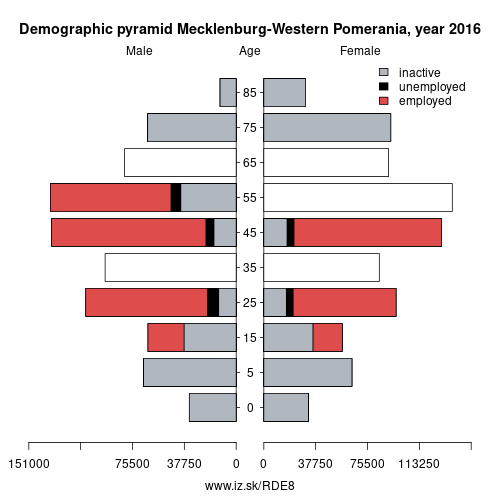 demographic pyramid DE8 Mecklenburg-Western Pomerania based on economic activity – employed, unemploye, inactive