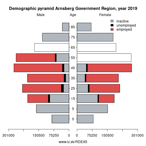 demographic pyramid DEA5 Arnsberg Government Region based on economic activity – employed, unemploye, inactive