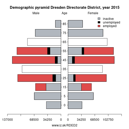 demographic pyramid DED2 Dresden Directorate District based on economic activity – employed, unemploye, inactive