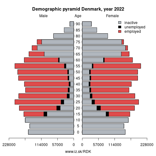 demographic pyramid DK Denmark based on economic activity – employed, unemploye, inactive