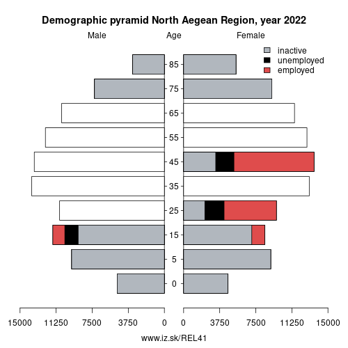 demographic pyramid EL41 North Aegean Region based on economic activity – employed, unemploye, inactive
