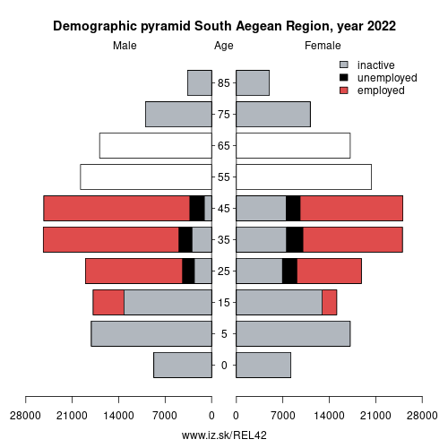 demographic pyramid EL42 South Aegean Region based on economic activity – employed, unemploye, inactive
