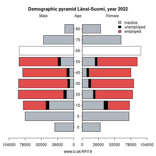 demographic pyramid FI19 Länsi-Suomi based on economic activity – employed, unemploye, inactive
