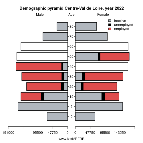 demographic pyramid FRB Centre-Val de Loire based on economic activity – employed, unemploye, inactive