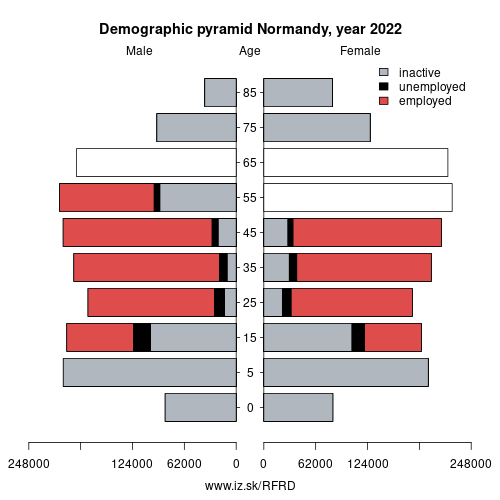 demographic pyramid FRD Normandy based on economic activity – employed, unemploye, inactive