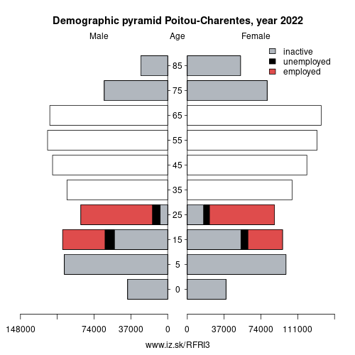 demographic pyramid FRI3 Poitou-Charentes based on economic activity – employed, unemploye, inactive