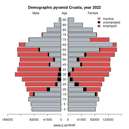 demographic pyramid HR Croatia based on economic activity – employed, unemploye, inactive