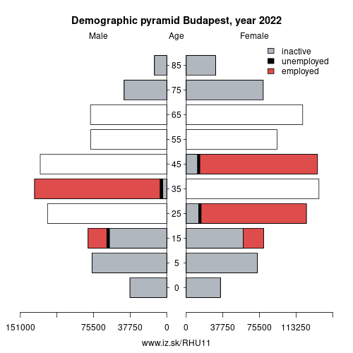 demographic pyramid HU11 Budapest based on economic activity – employed, unemploye, inactive