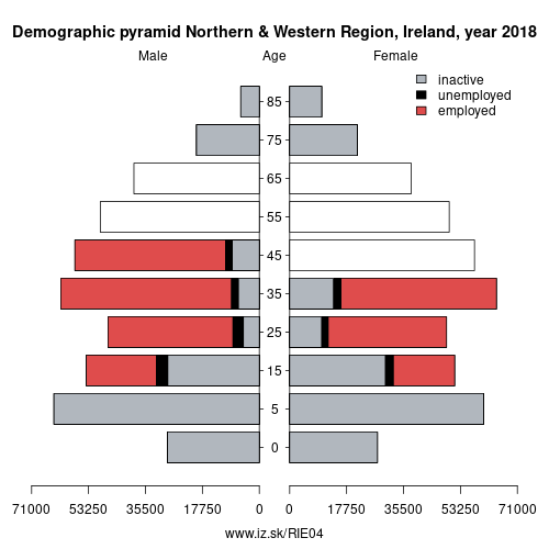 demographic pyramid IE04 Northern & Western Region based on economic activity – employed, unemploye, inactive