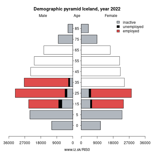 demographic pyramid IS0 Iceland based on economic activity – employed, unemploye, inactive