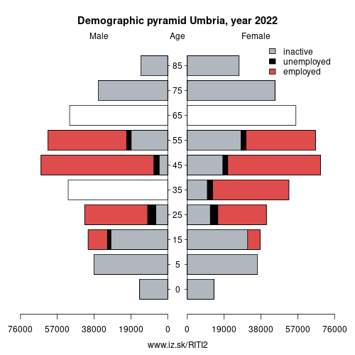 demographic pyramid ITI2 Umbria based on economic activity – employed, unemploye, inactive