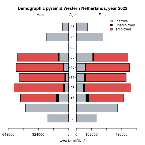 demographic pyramid NL3 Western Netherlands based on economic activity – employed, unemploye, inactive