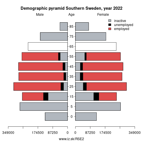 demographic pyramid SE2 Southern Sweden based on economic activity – employed, unemploye, inactive