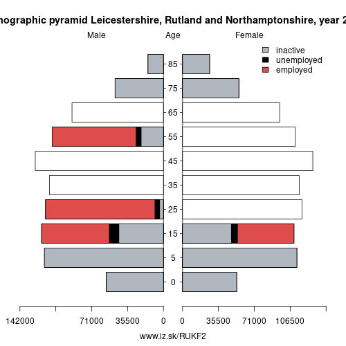demographic pyramid UKF2 Leicestershire, Rutland and Northamptonshire based on economic activity – employed, unemploye, inactive