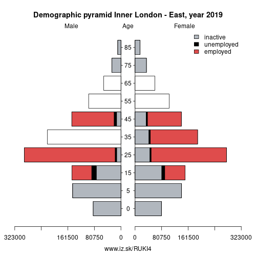 demographic pyramid UKI4 Inner London – East based on economic activity – employed, unemploye, inactive