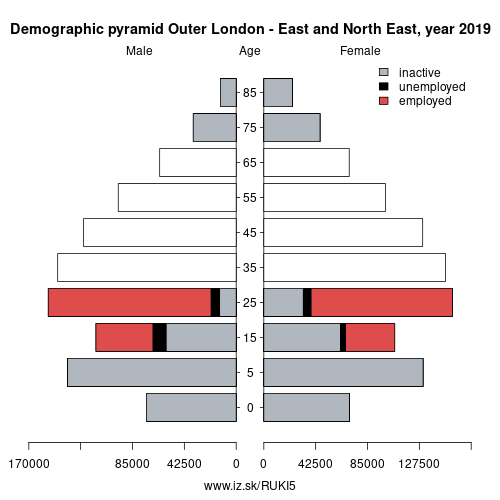 demographic pyramid UKI5 Outer London – East and North East based on economic activity – employed, unemploye, inactive