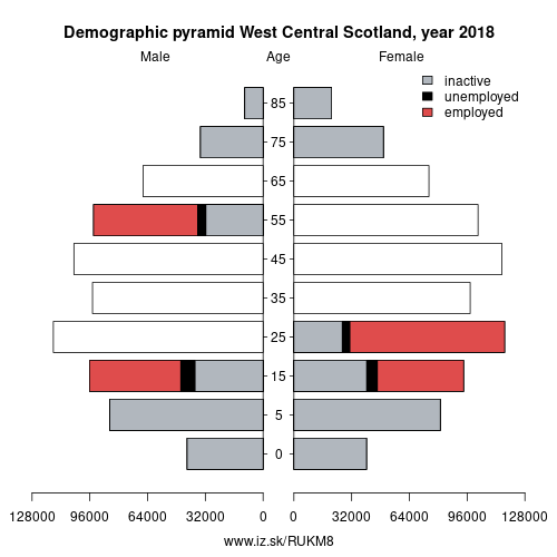 demographic pyramid UKM8 West Central Scotland based on economic activity – employed, unemploye, inactive
