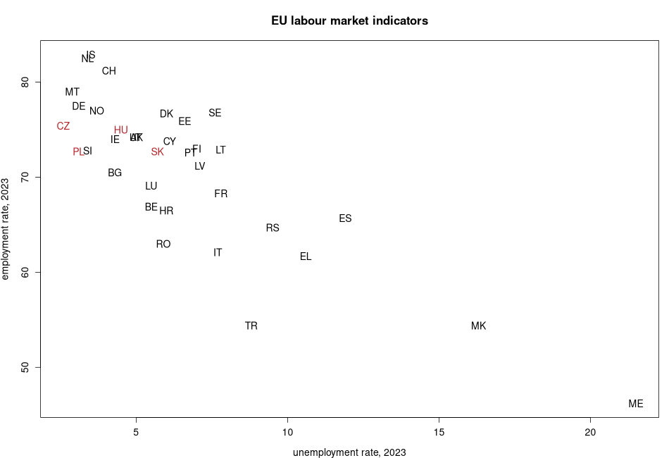 porovnanie EU labour market indicators in nuts 0