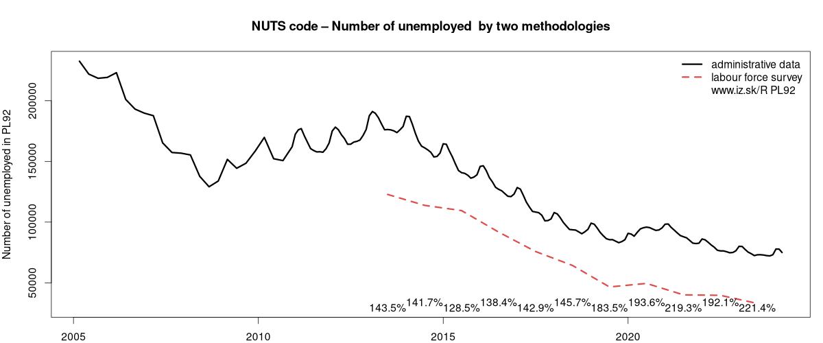 number of unemployed, administrative vs. LFS data