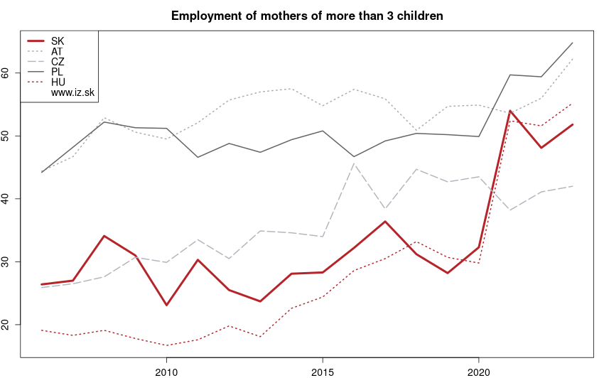 development zamestnanosť žien s viac ako troma deťmi in nuts 0