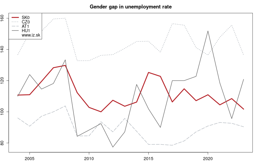 development podiel nezamestnanosti mužov a žien in nuts 1
