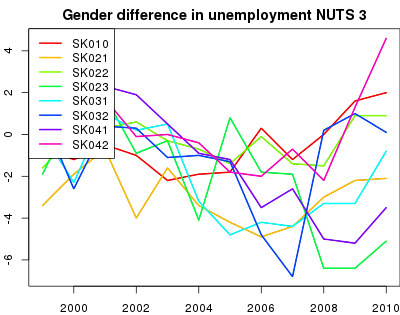 vyvoj Gender difference in unemployment NUTS 3 v nuts 3