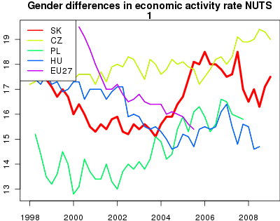 vyvoj Gender differences in economic activity rate
 NUTS 1 v nuts 1