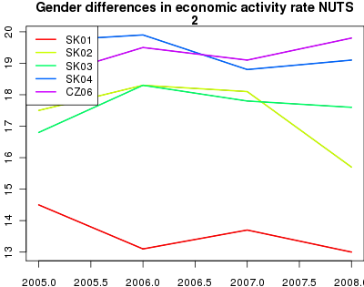 vyvoj Gender differences in economic activity rate
 NUTS 2 v nuts 2