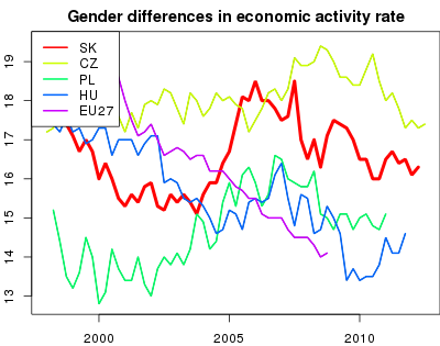 vyvoj Gender differences in economic activity rate v nuts 0