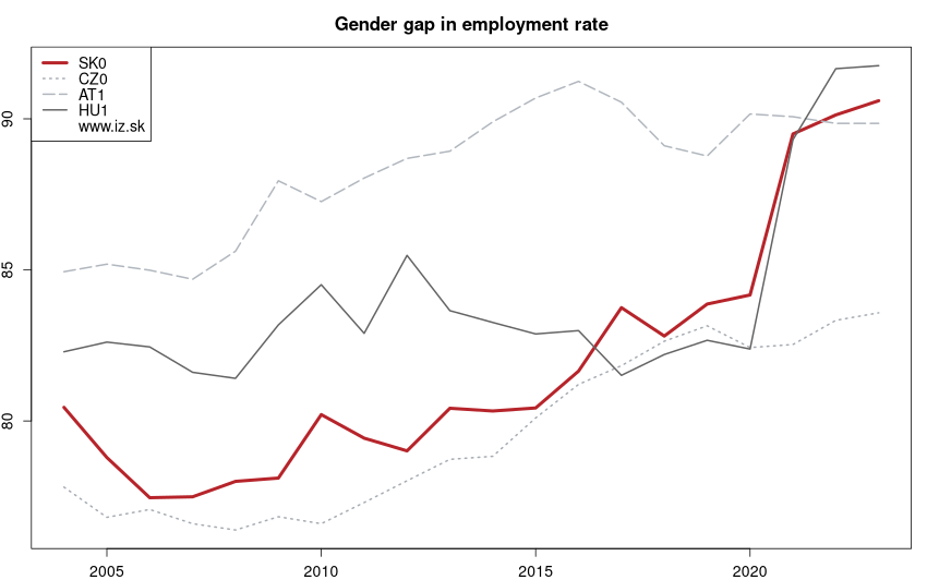 development podiel zamestnanosti mužov a žien in nuts 1