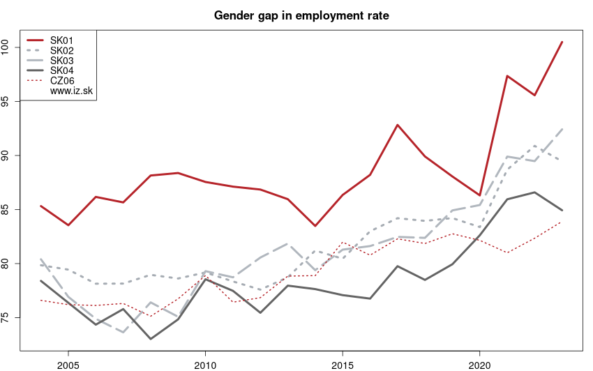 development podiel zamestnanosti mužov a žien in nuts 2