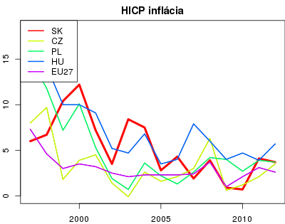 vyvoj HICP inflácia v nuts 0