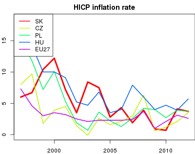 vyvoj HICP inflation rate v nuts 0