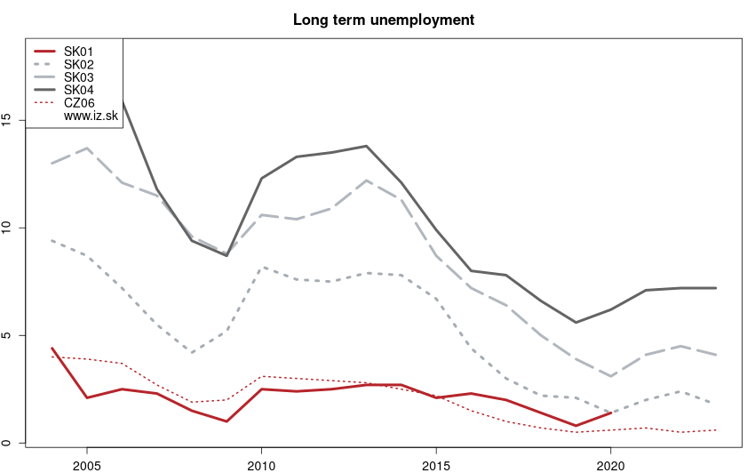 development dlhodobá nezamestnanosť in nuts 2
