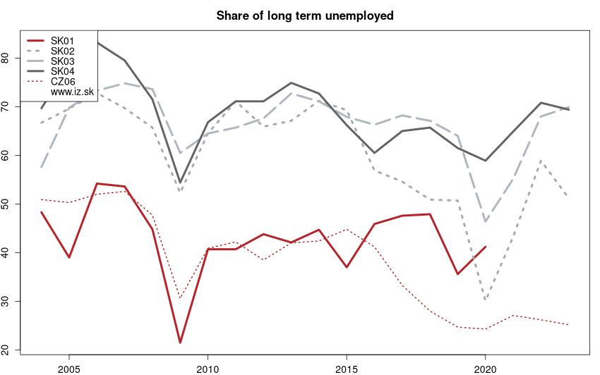 development podiel dlhodobo nezamestnaných in nuts 2