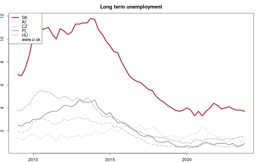 development dlhodobá nezamestnanosť in nuts 0