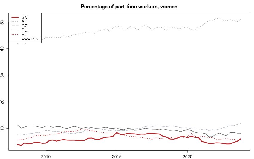 development pracujúci na čiastočný úväzok, ženy in nuts 0