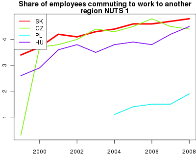 vyvoj Share of employees commuting to work to another region
 NUTS 1 v nuts 1