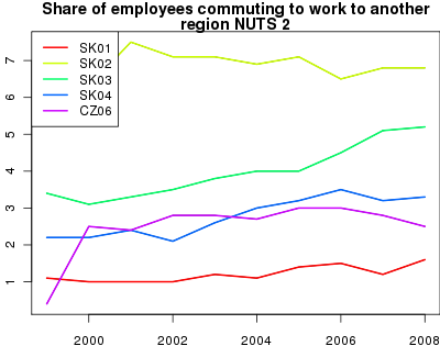 vyvoj Share of employees commuting to work to another region
 NUTS 2 v nuts 2
