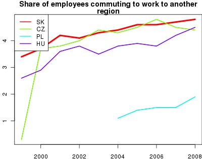 vyvoj Share of employees commuting to work to another region</p>
<p class="iz"> v nuts 0