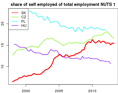 vyvoj share of self employed of total employment NUTS 1 v nuts 1