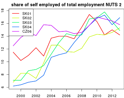 vyvoj share of self employed of total employment NUTS 2 v nuts 2