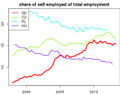 vyvoj share of self employed of total employment v nuts 0