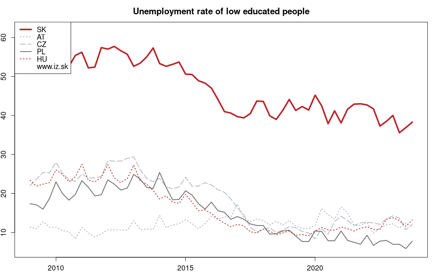 development miera nezamestnanosti osôb so základným vzdelaním in nuts 0
