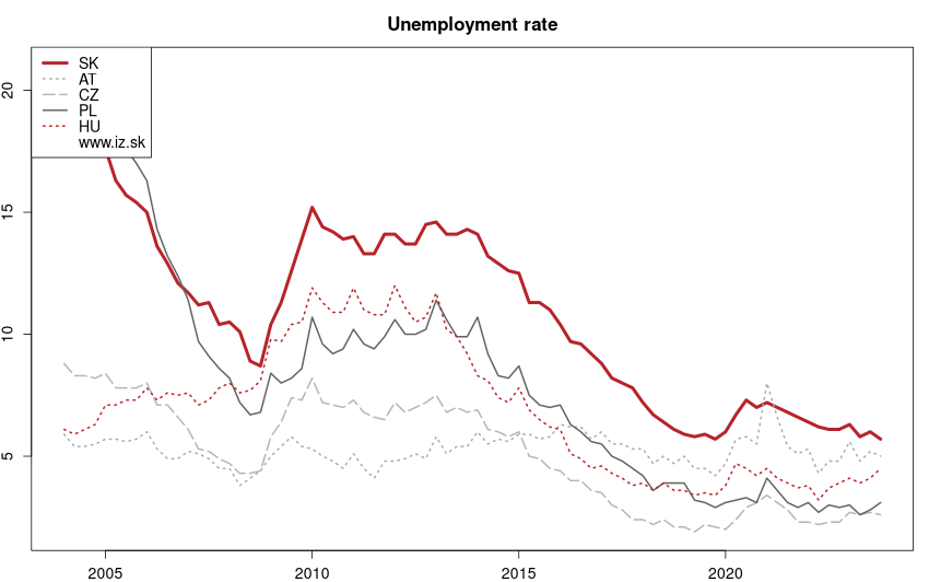development miera nezamestnanosti in nuts 0